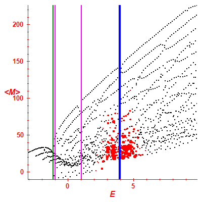 Peres lattice <M>